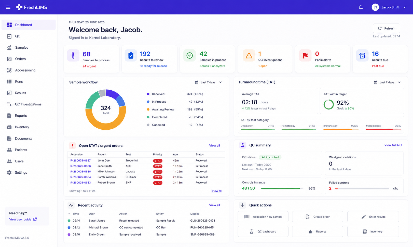 The FreshLIMS dashboard: samples to process, results to review, a sample-workflow breakdown, turnaround-time analytics, a QC summary and quick actions — the whole lab at a glance.