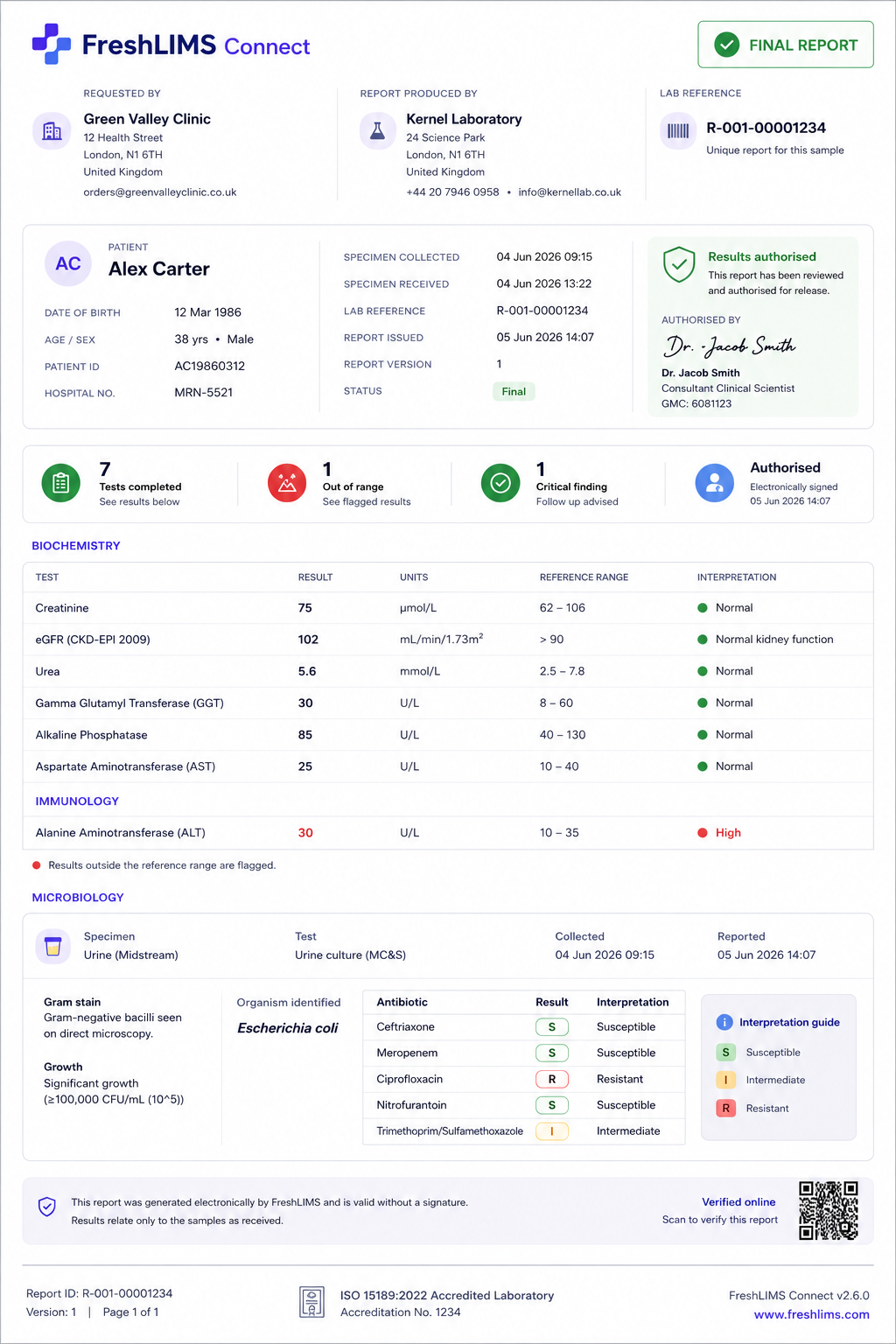 A FreshLIMS signed result report: patient and lab details, a results summary, biochemistry and immunology tables with an out-of-range result flagged, a microbiology culture with antibiogram, and an authorising scientist's signature.
